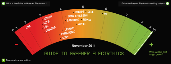 Ranking 2011 Empresas tecnológicas GreenPeace