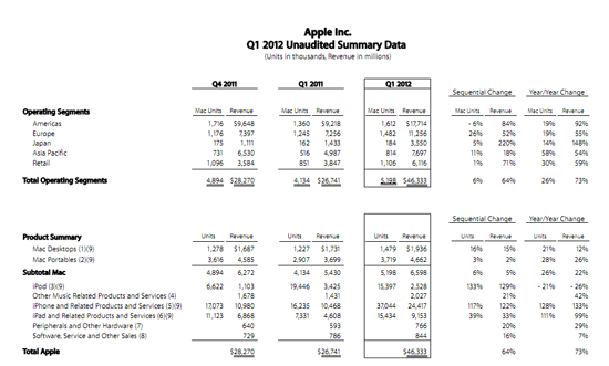 Resultados financieros Q1 2012 Apple
