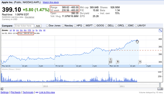 Apple llega a los 400 en bolsa