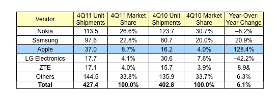 Apple se convierte en la tercera mayor empresa de móviles